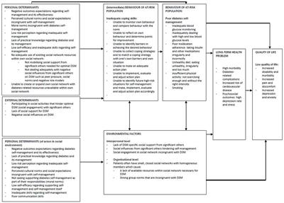 Development of the Social Network-Based Intervention “Powerful Together with Diabetes” Using Intervention Mapping